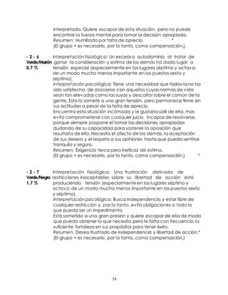 74
interpretado. Quiere escapar de esta situación, pero no puede
encontrar la fuerza mental para tomar la decisión apropiada.
Resumen: Humillado por falta de aprecio. *
(El grupo + es necesario, por lo tanto, como compensación,).
- 2 - 6 Interpretación fisiológica: Un excesivo autodominio al tratar de
Verde/Marrón ganar la consideración y estima de los demás ha dado lugar a
0.7 % tensión especial (especialmente en los lugares séptimo y octavo;
de un modo mucho menos importante en los puestos sexto y
séptimo).
Interpretación psicológica: Tiene una necesidad que todavía no ha
sido satisfecha, de asociarse con aquellos cuyas normas de vida
sean tan elevadas como las suyas y descollar sobre el común de la
gente. Esto lo somete a una gran tensión, pero permanece firme en
sus actitudes a pesar de la falta de aprecio.
Encuentra esta situación incómoda y le gustaría salir de ella, mas
evita comprometerse con cualquier juicio. Incapaz de resolverse,
porque siempre pospone el tomar las decisiones apropiadas
dudando de su capacidad para sostener la oposición que
resultaría de ello. Necesita el afecto de los demás, la aceptación
de sus deseos y el respeto a sus opiniones hasta que pueda sentirse
tranquilo y seguro.
Resumen: Exigencia terca pero ineficaz de estima.
(El grupo + es necesario, por lo tanto, como compensación.) *
- 2 - 7 Interpretación fisiológica: Una frustración derivada de
Verde/Negro restricciones inaceptables sobre su libertad de acción está
1.7 % produciendo tensión (especialmente en los lugares séptimo y
octavo; de un modo mucho menos importante en los puestos sexto
y séptimo).
Interpretación psicológica: Busca independencia y estar libre de
cualquier restricción y, por lo tanto, evita obligaciones o todo lo
que pueda ser un impedimento.
Está sometido a una gran presión y quiere escapar de ella de modo
que pueda obtener lo que necesita pero le falta con frecuencia la
suficiente fortaleza en sus propósitos para tener éxito.
Resumen: Deseo frustrado de independencia y libertad de acción.*
(El grupo + es necesario, por lo tanto, como compensación.)
 