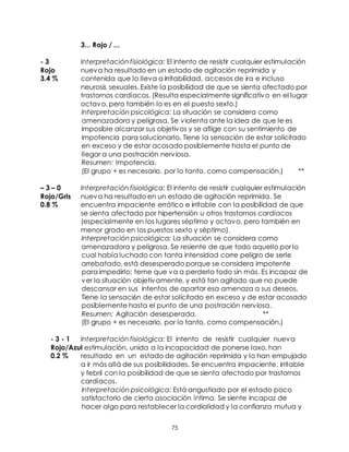 75
3... Rojo / ...
- 3 Interpretación fisiológica: El intento de resistir cualquier estimulación
Rojo nueva ha resultado en un estado de agitación reprimida y
3.4 % contenida que lo lleva a irritabilidad, accesos de ira e incluso
neurosis sexuales. Existe la posibilidad de que se sienta afectado por
trastornos cardíacos. (Resulta especialmente significativo en el lugar
octavo, pero también lo es en el puesto sexto.)
Interpretación psicológica: La situación se considera como
amenazadora y peligrosa. Se violenta ante la idea de que le es
imposible alcanzar sus objetivos y se aflige con su sentimiento de
impotencia para solucionarlo. Tiene la sensación de estar solicitado
en exceso y de estar acosado posiblemente hasta el punto de
llegar a una postración nerviosa.
Resumen: Impotencia.
(El grupo + es necesario. por lo tanto. como compensación.) **
– 3 – 0 Interpretación fisiológica: El intento de resistir cualquier estimulación
Rojo/Gris nueva ha resultado en un estado de agitación reprimida. Se
0.8 % encuentra impaciente errático e irritable con la posibilidad de que
se sienta afectado por hipertensión u otros trastornos cardíacos
(especialmente en los lugares séptimo y octavo, pero también en
menor grado en los puestos sexto y séptimo).
Interpretación psicológica: La situación se considera como
amenazadora y peligrosa. Se resiente de que todo aquello por lo
cual había luchado con tanta intensidad corre peligro de serle
arrebatado, está desesperado porque se considera impotente
para impedirlo; teme que va a perderlo todo sin más. Es incapaz de
ver la situación objetivamente, y está tan agitado que no puede
descansar en sus intentos de apartar esa amenaza a sus deseos.
Tiene la sensaci6n de estar solicitado en exceso y de estar acosado
posiblemente hasta el punto de una postración nerviosa.
Resumen: Agitación desesperada. **
(El grupo + es necesario, por lo tanto, como compensación.)
- 3 - 1 Interpretación fisiológica: El intento de resistir cualquier nueva
Rojo/Azul estimulación, unida a la incapacidad de ponerse laxo, han
0.2 % resultado en un estado de agitación reprimida y lo han empujado
a ir más allá de sus posibilidades. Se encuentra impaciente, irritable
y febril con la posibilidad de que se sienta afectado por trastornos
cardíacos.
Interpretación psicológica: Está angustiado por el estado poco
satisfactorio de cierta asociación íntima. Se siente incapaz de
hacer algo para restablecer la cordialidad y la confianza mutua y
 