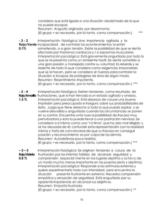 76
considera que está ligado a una situación desdichada de la que
no puede escapar.
Resumen: Angustia originada por desarmonía.
(El grupo + es necesario, por lo tanto, como compensación.) ***
- 3 - 2 Interpretación fisiológica: Una impotencia agitada y la
Rojo/Verde incapacidad de controlar los acontecimientos lo están
0.1% sometiendo, o a gran tensión. Existe la posibilidad de que se sienta
afectado por trastornos cardíacos y / o espasmos musculares.
Interpretación psicológica: Está gravemente angustiado por todo lo
que se le presenta como un ambiente hostil. Se siente sometido a
una gran presión y manejado contra su voluntad. Es rebelde y se
resiente de todo lo que considera como exigencias irrazonables
que se le hacen, pero se considera sin fuerzas para controlar la
situación e incapaz de protegerse de ésta de algún modo.
Resumen: Resentimiento impotente.
(El grupo + es necesario, por lo tanto, como compensación.) ***
- 3 - 4 Interpretación fisiológica: Existen tensiones, como resultado de
Rojo/Amarillo frustraciones, que lo han llevado a un estado agitado y ansioso.
1.5 % Interpretación psicológica: Está deseoso de causar una buena
impresión pero preocupado e inseguro sobre sus probabilidades de
éxito. Juzga que tiene derecho a todo lo que pueda aspirar, y se
vuelve desvalido y angustiado cuando las circunstancias se ponen
en su contra. Encuentra unta nueva posibilidad de fracaso muy
perturbadora y esto lo puede llevar a una postración nerviosa. Se
considera a sí mismo como una "víctima", que ha sido mal dirigido y
se ha abusado de él; confunde esta representación con la realidad
misma y trata de convencerse de que su fracaso en conseguir
posición y reconocimiento es por culpa de los demás.
Resumen: Autodefensa poco realista.
(El grupo + es necesario, por lo tanto, como compensación.) ***
– 3 – 5 Interpretación fisiológica: Se originan tensiones a causa de la
Rojo/Violeta frustración por los intentos fallidos de alcanzar seguridad y
0.8 % comprensión (especial mente en los lugares séptimo y octavo; de
un modo mucho menos importante en los puestos sexto y séptimo).
Interpretación psicológica: Responde a los estímulos externos y
quiere experimentarlo todo con intensidad, pero encuentra la
situación presente frustrante en extremo. Necesita comprensión
empática y sensación de seguridad. Está angustiado por su
aparente impotencia en alcanzar sus objetivos.
Resumen: Empatía frustrada.
(El grupo + es necesario. por lo tanto, como compensación.) **
 