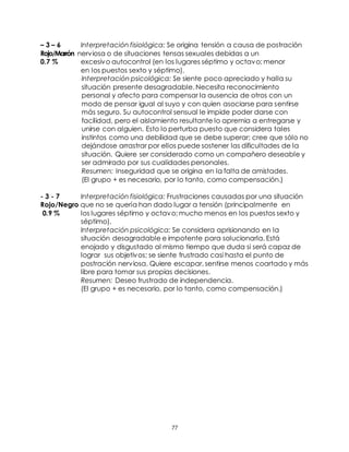 77
– 3 – 6 Interpretación fisiológica: Se origina tensión a causa de postración
Rojo/Marrón nerviosa o de situaciones tensas sexuales debidas a un
0.7 % excesivo autocontrol (en los lugares séptimo y octavo; menor
en los puestos sexto y séptimo).
Interpretación psicológica: Se siente poco apreciado y halla su
situación presente desagradable. Necesita reconocimiento
personal y afecto para compensar la ausencia de otros con un
modo de pensar igual al suyo y con quien asociarse para sentirse
más seguro. Su autocontrol sensual le impide poder darse con
facilidad, pero el aislamiento resultante lo apremia a entregarse y
unirse con alguien. Esto lo perturba puesto que considera tales
instintos como una debilidad que se debe superar; cree que sólo no
dejándose arrastrar por ellos puede sostener las dificultades de la
situación. Quiere ser considerado como un compañero deseable y
ser admirado por sus cualidades personales.
Resumen: Inseguridad que se origina en la falta de amistades.
(El grupo + es necesario, por lo tanto, como compensación.)
- 3 - 7 Interpretación fisiológica: Frustraciones causadas por una situación
Rojo/Negro que no se quería han dado lugar a tensión (principalmente en
0.9 % los lugares séptimo y octavo; mucho menos en los puestos sexto y
séptimo).
Interpretación psicológica: Se considera aprisionando en la
situación desagradable e impotente para solucionarla. Está
enojado y disgustado al mismo tiempo que duda si será capaz de
lograr sus objetivos; se siente frustrado casi hasta el punto de
postración nerviosa. Quiere escapar, sentirse menos coartado y más
libre para tomar sus propias decisiones.
Resumen: Deseo frustrado de independencia.
(El grupo + es necesario, por lo tanto, como compensación.)
 