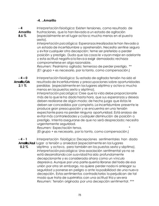 78
-4. ..Amarillo
- 4 Interpretación fisiológica: Existen tensiones, como resultado de
Amarillo frustraciones, que lo han llevado a un estado de agitación
8.6 % (especialmente en el lugar octavo; mucho menos en el puesto
sexto).
Interpretación psicológica: Esperanzas irrealizadas le han llevado a
un estado de incertidumbre y aprehensión. Necesita sentirse seguro
y evitar cualquier otra decepción; teme ser preterido o perder
posición y prestigio. Duda que las cosas le vayan mejor en adelante
y esta actitud negativa lo lleva a exigir demasiado; rechaza
comprometerse en algo razonable.
Resumen: Pesimismo agitado; temeroso de perder prestigio. **
(E1 grupo + es necesario, por lo tanto, como compensación.)
- 4 – 0 Interpretación fisiológica: Su estado de agitada tensión ha sido el
Amarillo/Gris resultado de incertidumbres y preocupaciones sobre oportunidades
2.1 % perdidas (especialmente en los lugares séptimo y octavo; mucho
menos en los puestos sexto y séptimo).
Interpretación psicológica: Cree que la vida debe proporcionarle
más de lo que le ha dado hasta hora, que sus esperanzas y deseos
deben realizarse de algún modo; de hecho juzga que éstos le
deben ser concedidos por completo. La incertidumbre presente le
produce gran preocupación y se encuentra en una tensión
expectante para no perder ninguna oportunidad. Está ansioso de
evitar más contrariedades y cualquier disminución de posición o
prestigio. Intenta asegurarse de que no será despreciado; necesita
urgentemente seguridad.
Resumen: Expectación tensa. *
(El grupo + es necesario. por lo tanto, como compensación.)
- 4 - 1 Interpretación fisiológica: Decepciones sentimentales han dado
Amarillo/Azul lugar a tensión y ansiedad (especialmente en los lugares
0.2 % séptimo y octavo, pero también en los puestos sexto y séptimo).
Interpretación psicológica: Una asociación sentimental ya no se
está desarrollando con suavidad ha sido profundamente
decepcionante y es considerada ahora como un vínculo
depresivo. Aunque por una parte querría librarse del todo de esa
unión por otra sin embargo, no quiere perder nada ni arriesgar su
seguridad y ponerse en peligro o ante la posibilidad de una nueva
decepción. Estos sentimientos contradictorios lo perjudican de tal
modo que trata de suprimirlos con una actitud fría y severa
Resumen: Tensión originada por una decepción sentimental. ***
 