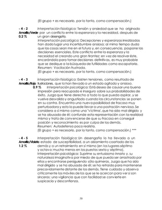 79
(El grupo + es necesario. por lo tanto, como compensación.)
- 4 - 2 Interpretación fisiológica: Tensión y ansiedad que se ha originado
Amarillo/Verde por un conflicto entre la esperanza y la necesidad, después de
0.2 % un gran desengaño.
Interpretación psicológica: Decepciones y esperanzas irrealizadas
han dado lugar una incertidumbre ansiosa; al mimo tiempo duda
que las cosas sean me en el futuro y, en consecuencia, pospone las
decisiones esenciales. Este conflicto entre la esperanza y la
necesidad el creando una gran tirantez; en vez de resolver éste,
encarándolo para tomar decisiones definitivas, es muy probable
que se dedique a la búsqueda de futilidades como escapatoria.
Resumen: Vacilación frustrada.
(El grupo + es necesario, por lo tanto, como compensación.)
- 4 - 3 Interpretación fisiológica: Existen tensiones, como resultado de
Amarillo/Rojo frustraciones, que lo han llevado a un estado agitado y ansioso.
0.9 % Interpretación psicológica: Está deseo de causar una buena
impresión pero reocupado e inseguro sobre sus probabilidades de
éxito. Juzga que tiene derecho a todo lo que pueda aspirar, y se
vuelve desvalido y angustiado cuando las circunstancias se ponen
en su contra. Encuentra una nueva posibilidad de fracaso muy
perturbadora y esto lo puede llevar a una postración nerviosa. Se
considera a sí mismo como una "víctima', que ha sido mal dirigido y
se ha abusado de él; confunde esta representación con la realidad
misma y trata de convencerse de que su fracaso en conseguir
posición y reconocimiento es por culpa de los demás.
Resumen: Autodefensa poco realista.
(El grupo + es necesario, por lo tanto, como compensación.) ***
- 4 - 5 Interpretación fisiológica: Un desengaño lo ha llevado a un
Amarillo/Violeta estado de susceptibilidad, a un aislamiento coartado de los
1.2 % demás y a un retraimiento en sí mismo (en los lugares séptimo
y octavo; mucho menos en los puestos sexto y séptimo).
Interpretación psicológica: Suprime su entusiasmo innato y. su
naturaleza imaginativa por miedo de que pueda ser arrastrado por
ellos y encontrarse persiguiendo sólo quimeras. Juzga que ha sido
mal dirigido y se ha abusado de él; se ha retraído para mantenerse
precavidamente distante de los demás. Tiene cuidado y observa
críticamente los móviles de los que se le acercan para ver si son
sinceros: una vigilancia que con facilidad se convierte en
suspicacia y desconfianza.
 
