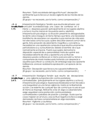 80
Resumen: "Gato escaldado del agua fría huye"; decepción
sentimental que lo lleva a un recelo vigilante de los móviles de los
demás.
(El grupo + es necesario, por lo tanto, como compensación.) *
- 4 - 6 Interpretación fisiológica: Tensión que resulta del esfuerzo por
Amarillo/Marrón encubrir la ansiedad bajo una capa de confianza en sí
1.1% mismo y despreocupación (principalmente en los lugares séptimo
y octavo; mucho menos en los puestos sexto y séptimo).
Interpretación psicológica: La situación presente es desagradable.
Se siente solo e inseguro al mismo tiempo que tiene una necesidad
insatisfecha de asociarse con aquellos cuyas normas de vida sean
tan elevadas como las suyas; quiere descollar sobre el común de la
gente. Esta sensación de aislamiento magnifica y convierte su
necesidad en una apetencia compulsiva que resulta sumamente
perturbadora a su autosuficiencia debido al dominio de sí que
normalmente se impone. Puesto que quiere demostrar la
disposición especial de su personalidad, trata de suprimir esa
necesidad delante de otros y aparenta una actitud de
despreocupada confianza en sí mismo para encubrir su temor a
comportarse de modo inadecuado tratando con desprecio a
aquellos que critican su conducta. Sin embargo bajo esa aparente
indiferencia ansía en realidad la aprobación y el aprecio de los
demás.
Resumen: Decepción que lleva a una supuesta indiferencia.
(El grupo + es necesario, por lo tanto, como compensación.) *
- 4 - 7 Interpretación fisiológica: Tensión que resulta de decepciones
Amarillo/Negro y una vigilante autoprotección contra posteriores
3.4 % contrariedades (principalmente en los lugares séptimo y octavo).
Interpretación psicológica: Esperanzas irrealizadas lo han llevado a
una inseguridad ya una tensa vigilancia. Insiste en la libertad de
acción y se resiente de cualquier tipo de control que no sea el que
él mismo se imponga. Reticente a irse sin algo o a abandonarlo;
exige seguridad como protección contra posteriores
contrariedades o pérdidas de posición y prestigio. Duda que las
cosas mejoren en el futuro y esa actitud negativa lo lleva a exigir
demasiado; rechaza comprometerse en algo razonable.
Resumen: Vigilante y cauteloso.
(El grupo + es necesario, por lo tanto, como compensación.) *
 