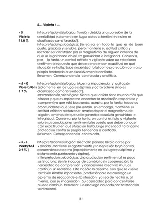 81
5... Violeta / ...
- 5 Interpretación fisiológica: Tensión debida a la supresión de la
Violeta sensibilidad (solamente en lugar octavo; tensión leve si no es
11.0 % clasificado como"ansiedad").
Interpretación psicológica: Se recrea en todo lo que es de buen
gusto, gracioso y sensible, pero mantiene su actitud critica y
rechaza ser arrastrado por el magnetismo de alguien amenos de
que se le garantice absoluta genuinidad e integridad. Conserva,
por lo tanto, un control estricto y vigilante sobre sus relaciones
sentimentales puesto que debe conocer con exactitud en qué
situación se halla. Exige sinceridad total como protección contra su
propia tendencia a ser excesivamente confiado.
Resumen: Correspondencia controlada y analítica.
– 5 – 0 Interpretación fisiológica: Muestra impaciencia y agitación
Violeta/Gris (solamente en los lugares séptimo y octavo; leve si no es
1.7 % clasificado como "ansiedad").
Interpretación psicológica: Siente que la vida tiene mucho más que
ofrecer y que es imperativo encontrar la asociación responsiva y
comprensiva que está buscando; acepta, por lo tanto, todas las
oportunidades que se le presentan. Sin embargo, mantiene su
actitud crítica y rechaza ser arrastrado por el magnetismo de
alguien, amenos de que se le garantice absoluta genuinidad e
integridad. Conserva, por lo tanto, un control estricto y vigilante
sobre sus asociaciones sentimentales puesto que debe conocer
con exactitud en qué situación halla. Exige sinceridad total como
protección contra su propia tendencia a confiado.
Resumen: Correspondencia controlada.
– 5 –1 Interpretación fisiológica: Rechaza ponerse laxo o darse por
Violeta/Azul vencido. Mantiene el agotamiento y la depresión bajo control,
0.9 % | conservándose activo (especialmente en los lugares séptimo y
octavo;enlospuestos sextoy séptimo).
Interpretación psicológica: Una asociación sentimental es poco
satisfactoria; siente incapaz de cambiarla sin cooperación; la
necesidad de comprensión y concesiones afectivas mutuas
continúa sin realizarse. Esto no sólo lo deprime, sino que lo vuelve
también irritable impaciente, produciéndole desasosiego un
apremio de escapar de esta situación, ya sea de hecho o, al
menos, con su imaginación. Su capacidad para concentrarse
puede disminuir. Resumen: Desasosiego causado por satisfacción
sentimental.
 