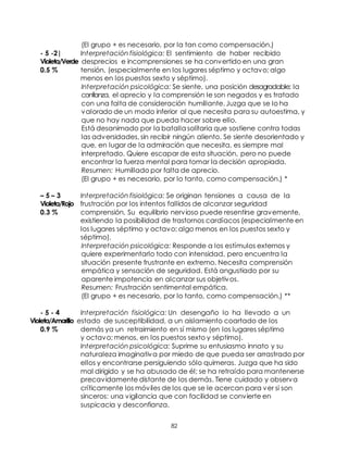 82
(El grupo + es necesario, por la tan como compensación.)
- 5 -2| Interpretación fisiológica: El sentimiento de haber recibido
Violeta/Verde desprecios e incomprensiones se ha convertido en una gran
0.5 % tensión, (especialmente en los lugares séptimo y octavo; algo
menos en los puestos sexto y séptimo).
Interpretación psicológica: Se siente, una posición desagradable; la
confianza, el aprecio y la comprensión le son negados y es tratado
con una falta de consideración humillante. Juzga que se lo ha
valorado de un modo inferior al que necesita para su autoestima, y
que no hay nada que pueda hacer sobre ello.
Está desanimado por la batalla solitaria que sostiene contra todas
las adversidades, sin recibir ningún aliento. Se siente desorientado y
que, en lugar de la admiración que necesita, es siempre mal
interpretado. Quiere escapar de esta situación, pero no puede
encontrar la fuerza mental para tomar la decisión apropiada.
Resumen: Humillado por falta de aprecio.
(El grupo + es necesario, por lo tanto, como compensación.) *
– 5 – 3 Interpretación fisiológica: Se originan tensiones a causa de la
Violeta/Rojo frustración por los intentos fallidos de alcanzar seguridad
0.3 % comprensión. Su equilibrio nervioso puede resentirse gravemente,
existiendo la posibilidad de trastornos cardíacos (especialmente en
los lugares séptimo y octavo; algo menos en los puestos sexto y
séptimo).
Interpretación psicológica: Responde a los estímulos externos y
quiere experimentarlo todo con intensidad, pero encuentra la
situación presente frustrante en extremo. Necesita comprensión
empática y sensación de seguridad. Está angustiado por su
aparente impotencia en alcanzar sus objetivos.
Resumen: Frustración sentimental empática.
(El grupo + es necesario, por lo tanto, como compensación.) **
- 5 - 4 Interpretación fisiológica: Un desengaño lo ha llevado a un
Violeta/Amarillo estado de susceptibilidad, a un aislamiento coartado de los
0.9 % demás ya un retraimiento en sí mismo (en los lugares séptimo
y octavo; menos, en los puestos sexto y séptimo).
Interpretación psicológica: Suprime su entusiasmo innato y su
naturaleza imaginativa por miedo de que pueda ser arrastrado por
ellos y encontrarse persiguiendo sólo quimeras. Juzga que ha sido
mal dirigido y se ha abusado de él; se ha retraído para mantenerse
precavidamente distante de los demás. Tiene cuidado y observa
críticamente los móviles de los que se le acercan para ver si son
sinceros: una vigilancia que con facilidad se convierte en
suspicacia y desconfianza.
 
