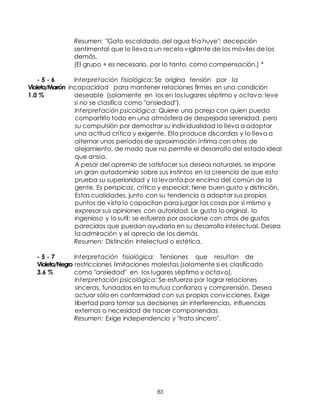 83
Resumen: "Gato escaldado, del agua fría huye"; decepción
sentimental que lo lleva a un recelo vigilante de los móviles de los
demás.
(El grupo + es necesario, por lo tanto, como compensación.) *
- 5 - 6 Interpretación fisiológica: Se origina tensión por la
Violeta/Marrón incapacidad para mantener relaciones firmes en una condición
1.0 % deseable (solamente en los en los lugares séptimo y octavo; leve
si no se clasifica como "ansiedad").
Interpretación psicológica: Quiere una pareja con quien pueda
compartirlo todo en una atmósfera de despejada serenidad, pero
su compulsión por demostrar su individualidad lo lleva a adoptar
una actitud crítica y exigente. Ello produce discordias y lo lleva a
alternar unos períodos de aproximación íntima con otros de
alejamiento, de modo que no permite el desarrollo del estado ideal
que ansía.
A pesar del apremio de satisfacer sus deseos naturales, se impone
un gran autodominio sobre sus instintos en la creencia de que esto
prueba su superioridad y lo levanta por encima del común de la
gente. Es perspicaz, crítico y especial; tiene buen gusto y distinción.
Estas cualidades, junto con su tendencia a adoptar sus propios
puntos de vista lo capacitan para juzgar las cosas por sí mismo y
expresar sus opiniones con autoridad. Le gusta lo original, lo
ingenioso y lo sutil; se esfuerza por asociarse con otros de gustos
parecidos que puedan ayudarlo en su desarrollo intelectual. Desea
la admiración y el aprecio de los demás.
Resumen: Distinción intelectual o estética.
- 5 - 7 Interpretación fisiológica: Tensiones que resultan de
Violeta/Negro restricciones limitaciones molestas (solamente si es clasificado
3.6 % como "ansiedad" en los lugares séptimo y octavo).
Interpretación psicológica: Se esfuerza por lograr relaciones
sinceras, fundadas en la mutua confianza y comprensión. Desea
actuar sólo en conformidad con sus propias convicciones. Exige
libertad para tomar sus decisiones sin interferencias, influencias
externas o necesidad de hacer componendas.
Resumen: Exige independencia y "trato sincero".
 