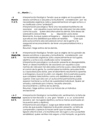 84
- 6 ... Marrón / ...
- 6 Interpretación fisiológica: Tensión que se origina en la supresión de
Marrón deseos somáticos o sexuales y la insuficiente consideración por las
11.4 % necesidades orgánicas (sólo y especialmente en el lugar octavo, si
es clasificado como "ansiedad").
Interpretación psicológica: Tiene Una necesidad insatisfecha de
asociarse con aquellos cuyas normas de vida sean tan elevadas
como las suyas; quiere descollar sobre los demás. Este deseo de
sobresalir lo aísla e inhibe su disposición para darse
libremente. Aunque quiere entregarse y dejarse llevar, considera
que ello es Una debilidad que debe ser resistida. Cree que
este autocontrol lo elevará sobre el común de la gente y le
asegurará el reconocimiento de tener una personalidad única y
distintiva.
Resumen: Exige estima de los demás.
– 6 – 0 Interpretación fisiológica: Tensión que se origina de la supresión de
Marrón/Gris deseos somáticos o sexuales y la insuficiente consideración por
5.8 % las necesidades orgánicas (sólo y especialmente en los lugares
séptimo y octavo si es clasificado como "ansiedad").
Interpretación psicológica: La situación presente es desagradable.
Tiene un deseo insatisfecho de asociarse con aquellos cuyas
normas de vida sean tan elevadas como las suyas y descollar sobre
el común de la gente. Su control sobre los instintos sensuales limita
su capacidad para darse, pero el aislamiento resultante lo apremia
a entregarse y buscar la unión con alguien. Esto lo perturba puesto
que considera tales instintos como una debilidad que se debe
superar. Cree que sólo con un autocontrol permanente puede
esperar mantener su actitud de superioridad individual. Quiere ser
amado y admirado por sí mismo; necesita atención,
reconocimiento y estima de los demás.
Resumen: Exige estima como si se tratara de un individuo
excepcional.
– 6 –1 Interpretación fisiológica: La insatisfacción sentimental y la falta de
Marrón/Azul aprecio lo han llevado a una gran tensión y a un autocontrol
0.5 % excesivo (en los lugares séptimo y octavo; menos acentuado en
los puestos sexto y séptimo).
Interpretación psicológica: Juzga que debe recibir colaboración
antes de que pueda mejorarse la situación presente. La falta de
comprensión y aprecio lo hacen sentir que no existe ninguna
ligazón afectiva real, y la insatisfacción da lugar a una susceptible
sensibilidad; quiere sentirse más seguro y más tranquilo. Le gustaría
 