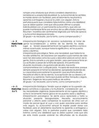 85
romper unas ataduras que ahora considera depresivas y
restablecer su propia individualidad. Su autocontrol de los sentidos
le impide darse con facilidad, pero el aislamiento resultante lo
apremia a entregarse y buscar la unión con alguien. Esto lo
perturba puesto que considera tales instintos como una debilidad
que se debe superar; cree que sólo puede afirmar su propia
individualidad con un permanente autocontrol y que sólo así
puede mantenerse firme por encima de sus dificultades presentes.
Resumen: Insatisfacción sentimental originada por falta de aprecio
y autocontrol desproporcionado.
(El grupo + es necesario, por lo tanto, como compensación.) *
- 6 - 2 Interpretación fisiológica: Un excesivo autodominio al tratar de
Marrón/Verde ganar la consideración y estima de los demás ha dado
0.2 % lugar a tensión (especialmente en los lugares séptimo y octavo;
menos acentuado, aunque todavía significativo, en los puestos
sexto y séptimo).
Interpretación psicológica: Tiene una necesidad, que todavía no
ha sido satisfecha, de asociarse con aquellos cuyas normas de vida
sean tan elevadas como las suyas y descollar sobre el común de la
gente. Esto lo somete a una gran tensión, pero permanece firme en
sus actitudes a pesar de la falta de aprecio. Encuentra esta
situación incómoda y le gustaría salir de ella, mas evita
comprometerse con cualquier juicio. Incapaz de resolverse, porque
siempre pospone el tomar las decisiones apropiadas dudando de
su capacidad para sostener la oposición que resultaría de ello.
Necesita el afecto de los demás, la aceptación de sus deseos y el
respeto a sus opiniones hasta que pueda sentirse tranquilo y seguro.
Resumen: Exigencia terca pero ineficaz de estima.
(El grupo + es necesario, por lo tanto, como compensación.) *
– 6 – 3 Interpretación fisiológica: Tensión que se origina en la supresión de
Marrón/Rojo deseos somáticos o sexuales y la insuficiente consideración por
0.6 % las necesidades orgánicas (especialmente en los lugares séptimo y
octavo; levemente menos grave en los puestos sexto y séptimo).
Interpretación psicológica: Se siente poco apreciado y halla su
situación presente desagradable. Necesita reconocimiento
personal y afecto para compensar la ausencia de otros con un
modo de pensar igual al suyo y con quien asociarse para sentirse
más seguro. Su autocontrol sensual le impide poder darse con
facilidad, pero el aislamiento resultante lo apremia a entregarse y
unirse con alguien. Esto lo perturba puesto que considera tales
instintos como una debilidad que se debe superar: cree que sólo
de este modo puede sostener las dificultades de la situación.
 