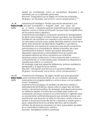 86
Quiere ser considerado como un compañero deseable y ser
admirado por sus cualidades personales.
Resumen: Inseguridad que se origina en la falta de amistades.
(El grupo + es necesario, por lo tanto, como compensación.) **
- 6 - 4 Interpretación fisiológica: Tensión que resulta del esfuerzo por
Marrón/Amarillo encubrir la ansiedad y angustia bajo una capa de
1.3 % en sí mismo y despreocupación (especialmente en los lugares
séptimo y octavo; menos acentuado, aunque toda vía significativo,
en los puestos sexto y séptimo.)
Interpretación psicológica: La situación presente es desagradable.
Se siente solo e inseguro al mismo tiempo que tiene una necesidad
insatisfecha de asociarse con aquellos cuyas normas de vida sean
tan elevadas como las suyas; quiere descollar sobre el común de la
gente. Esta sensación de aislamiento magnifica y convierte su
necesidad en una apetencia compulsiva que resulta sumamente
perturbadora a su autosuficiencia debido al dominio de sí que
normalmente se impone. Puesto que quiere demostrar la
disposición especial de su personalidad, trata de suprimir esa
necesidad delante de otros y aparenta una actitud de
despreocupada confianza en sí mismo para encubrir su temor a
comportarse de un modo inadecuado, tratando con desprecio a
aquellos que critican su conducta.
Sin embargo, bajo esa aparente indiferencia ansía en realidad la
aprobación y el aprecio de los demás.
Resumen: Decepción que lleva a una supuesta indiferencia.
(El grupo + es necesario, por lo tanto, como compensación.) *
– 6 – 5 Interpretación fisiológica: Se origina tensión por la incapacidad
Marrón/Violeta para mantener relaciones firmes en una condición deseable
1.5 % (solamente en los lugares séptimo y octavo; leve, si no se clasifica
como “ansiedad").
Interpretación psicológica: Es sensible y le afecta la nobleza y
delicadeza de sentimientos; desea unirse en algún tipo de fusión
mística y de armonía erótica. Sin embargo, este deseo permanece
sin satisfacer debido a la falta de una pareja adecuada o de
condiciones adversas; conserva un control estricto y vigilante sobre
sus asociaciones sentimentales puesto que necesita conocer con
exactitud en qué situación se halla. Es minucioso, esteta y tiene un
sentido cultural que le permite formar y expresar su propio gusto y
juicio, especialmente en los ámbitos del arte y de la creación
artística. Se esfuerza por asociarse con otros que puedan ayudarlo
en su crecimiento intelectual y artístico.
Resumen: Sensibilidad artística sublimada.
 