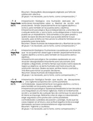 89
Resumen: Desequilibrio desasosegado originado por falta de
satisfacción afectiva.
(El grupo + es necesario, por lo tanto, como compensación.) *
- 7 - 2 Interpretación fisiológica: Una frustración derivada de
Negro/Verde restricciones inaceptables sobre su libertad de acción está
0.8 % produciendo tensión (especialmente en los lugares séptimo y
octavo, pero también en los puestos sexto y séptimo).
Interpretación psicológica: Busca independencia y estar libre de
cualquier restricción y, por lo tanto, evita obligaciones o todo lo que
pueda ser un impedimento. Está sometido a una gran presión y
quiere escapar de ella de modo que pueda obtener lo que
necesita, pero le falta con frecuencia la suficiente fortaleza en sus
propósitos para tener éxito.
Resumen: Deseo frustrado de independencia y libertad de acción.
(El grupo + es necesario, por lo tanto, como compensación.) *
– 7 – 3 Interpretación fisiológica: Frustraciones causadas por una situación
Negro/Rojo que no se quería han dado lugar a tensión (especialmente en los
0.7 % lugares séptimo y octavo, pero también en los puestos sexto y
séptimo).
Interpretación psicológica: Se considera aprisionado en una
situación desagradable e impotente para solucionarla. Está
enojado y disgustado, al mismo tiempo que duda si será capaz de
lograr sus objetivos; se siente frustrado casi hasta el punto de
postración nerviosa. Quiere escapar, sentirse menos coartado y
más libre para tomar sus propias decisiones.
Resumen: Deseo frustrado de independencia.
(El grupo + es necesario, por lo tanto, como compensación.) **
– 7 – 4 Interpretación fisiológica: Tensión que resulta de decepciones
Negro/Amarillo y una vigilante autoprotección contra posteriores
2.5 % contrariedades (especialmente en los lugares séptimo y octavo,
pero también en los puestos sexto y séptimo).
Interpretación psicológica: Esperanzas irrealizadas lo han llevado a
una inseguridad ya una tensa vigilancia. Insiste en la libertad de
acción y se resiente de cualquier tipo de control que no sea el que
él mismo se imponga. Reticente a irse sin algo o a abandonarlo;
exige seguridad como protección contra posteriores
contrariedades o pérdidas de posición y prestigio. Duda que las
cosas mejoren en el futuro y esa actitud negativa lo lleva a exigir
demasiado; rechaza comprometerse en algo razonable.
Resumen: Vigilante y cauteloso.
(El grupo + es necesario, por lo tanto, como compensación.) *
 