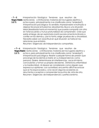 90
- 7 – 5 Interpretación fisiológica: Tensiones que resultan de
Negro/Violeta restricciones o limitaciones molestas (en los lugares séptimo y
3.0 % octavo pero principalmente si es clasificado como "ansiedad").
Interpretación psicológica: Es sensible, impresionable e inclinado a
dejarse llevar por entusiasmos absorbentes. Busca una situación
ideal (irrealizada hasta el momento) que pueda compartir con otro
en total acuerdo y mutua profundidad de comprensión. Cree que
existe el riesgo de ser explotado si está excesivamente inclinado a
confiar en los demás y, por lo tanto, exige pruebas de su sinceridad.
Necesita saber con exactitud en qué situación se halla en las
relaciones que entabla.
Resumen: Exigencias de independencia compartida.
– 7 – 6 Interpretación fisiológica: Tensiones que resultan de
Negro/Marrón restricciones o limitaciones molestas (en los lugares séptimo y
3,5 % octavo, pero principalmente si es clasificado como "ansiedad").
Interpretación psicológica: Resiste cualquier forma de presión que
provenga de los demás e insiste en su independencia como
persona. Quiere determinarse sin interferencias, sacar él mismo
conclusiones y tomar sus propias decisiones. Detesta la uniformidad
y la mediocridad. Al desear ser considerado como alguien que
expresa sus opiniones con autoridad, encuentra difícil reconocer
que se ha equivocado y, a la vez en algunas ocasiones es
reluctante a aceptar o comprender los puntos de vista de otro.
Resumen: Exigencias de independencia y perfeccionismo.
 