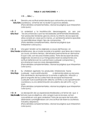 91
TABLA V: LAS FUNCIONES + -
+ 0 - ... Gris / ...
+ 0 - 0 Denota una actitud ambivalente que varía entre una reserva
Gris/Gris cautelosa y el temor de no recibir lo que le es debido.
(Para detalles complementarios, véanse las páginas que interpretan
color puro.)
+ 0 - 1 La ansiedad y la insatisfacción desasosegada, ya sea por
Gris/Azul las circunstancias o por las necesidades sentimentales irrealizadas,
han producido tensiones graves y leves. Su intento de escapar de
ellas consiste en crear por lo menos, un semblante externo apacible
no permitiéndose ningún tipo de compromiso. **
(Para detalles complementarios, véanse las páginas que
interpretan color puro.)
+ 0 - 2 Una gran tensión se ha originado a causa del fracaso en
Gris/Verde establecerse de un modo acorde a la opinión que tiene de sí mismo
ya causa, al mismo tiempo, del esfuerzo permanente en demostrar
lo que vale, con recursos inadecuados. Trata de escapar de estas
exigencias excesivas a sus menguadas reservas adoptando una
actitud defensiva en la cual rechaza cualquier compromiso o
envolverse en nuevas cosas desagradables. **
(Para detalles complementarios, véanse las páginas que interpretan
color puro.)
+ 0 – 3 Su vitalidad agotada ha producido intolerancia hacia
Gris/Rojo cualquier nueva estimulación o demanda sobre sus recursos.
Este sentimiento de impotencia lo somete a agitación, irritación y
grave angustia de las cuales trata de escapar rechazando
cualquier nueva participación directa; se limita a una aproximación
cautelosa y a una determinación encubierta de salir al fin con la
suya. **
(Para detalles complementarios, véanse las páginas que interpretan
color puro.)
+ 0 – 4 La decepción de sus esperanzas irrealizadas y el temor de que si
Gris/Amarillo formula nuevos objetivos, sólo vengan nuevos reveses, se han
convertido en una gran ansiedad. Trata de escapar de todo ello,
aislándose y protegiéndose con una actitud de reserva cautelosa.
Voluble y depresivo.
(Para detalles complementarios, véanse las páginas que interpretan
color puro.)
 