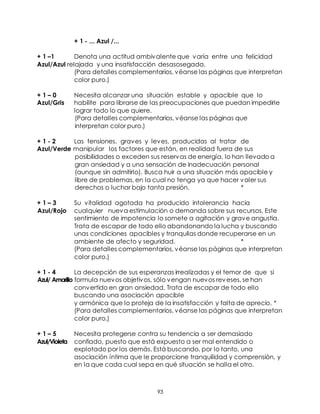 93
+ 1 - ... Azul /...
+ 1 –1 Denota una actitud ambivalente que varía entre una felicidad
Azul/Azul relajada y una insatisfacción desasosegada.
(Para detalles complementarios, véanse las páginas que interpretan
color puro.)
+ 1 – 0 Necesita alcanzar una situación estable y apacible que lo
Azul/Gris habilite para librarse de las preocupaciones que puedan impedirle
lograr todo lo que quiere.
(Para detalles complementarios, véanse las páginas que
interpretan color puro.)
+ 1 - 2 Las tensiones, graves y leves, producidas al tratar de
Azul/Verde manipular los factores que están, en realidad fuera de sus
posibilidades o exceden sus reservas de energía, lo han llevado a
gran ansiedad y a una sensación de inadecuación personal
(aunque sin admitirlo). Busca huir a una situación más apacible y
libre de problemas, en la cual no tenga ya que hacer valer sus
derechos o luchar bajo tanta presión. *
+ 1 – 3 Su vitalidad agotada ha producido intolerancia hacia
Azul/Rojo cualquier nueva estimulación o demanda sobre sus recursos. Este
sentimiento de impotencia lo somete a agitación y grave angustia.
Trata de escapar de todo ello abandonando la lucha y buscando
unas condiciones apacibles y tranquilas donde recuperarse en un
ambiente de afecto y seguridad. *
(Para detalles complementarios, véanse las páginas que interpretan
color puro.)
+ 1 - 4 La decepción de sus esperanzas irrealizadas y el temor de que si
Azul/ Amarillo formula nuevos objetivos, sólo vengan nuevos reveses, se han
convertido en gran ansiedad. Trata de escapar de todo ello
buscando una asociación apacible
y armónica que lo proteja de la insatisfacción y falta de aprecio. *
(Para detalles complementarios, véanse las páginas que interpretan
color puro.)
+ 1 – 5 Necesita protegerse contra su tendencia a ser demasiado
Azul/Violeta confiado, puesto que está expuesto a ser mal entendido o
explotado por los demás. Está buscando, por lo tanto, una
asociación íntima que le proporcione tranquilidad y comprensión, y
en la que cada cual sepa en qué situación se halla el otro.
 