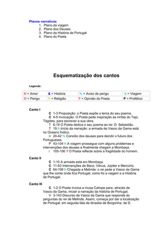 Planos narrativos
         1. Plano da viagem
         2. Plano dos Deuses
         3. Plano da História de Portugal
         4. Plano do Poeta




                     Esquematização dos cantos

   Legenda:

© = Amor          & = História        % = Aviso de perigo           h = Viagem
O = Perigo        V = Religião        ? = Opinião do Poeta          P = Profético


   Canto I
                   C 1-3 Proposição: o Poeta expõe o tema do seu poema.
                   C 4-5 Invocação: O Poeta pede inspiração às ninfas do Tejo,
               Tágides, para escrever a sua obra.
                   T 6-18 O Poeta dedica o seu poema ao rei: D. Sebastião.
                   T 19 h Início da narração: a armada de Vasco da Gama está
               no Oceano Índico.
                   n 20-42 % Consílio dos deuses para decidir o futuro dos
               Portugueses.
                   P 43-104 h A viagem prossegue com alguns problemas e
               intervenções dos deuses e finalmente chegam a Mombaça.
                   i 105-106 ? O Poeta reflecte sobre a fragilidade do homem.

   Canto II
                   C 1-10 A armada está em Mombaça.
                   C 11-63 Intervenções de Baco, Vénus, Júpiter e Mercúrio.
                   C 64-108 h Chegada a Melinde: o rei pede a Vasco da Gama
               que lhe conte onde fica Portugal, como foi a viagem e a História
               de Portugal.

   Canto III
                   C 1-2 O Poeta invoca a musa Calíope para, através de
               Vasco da Gama, iniciar a narração da história de Portugal.
                   V 3-143 Discurso de Vasco da Gama que responde às
               perguntas do rei de Melinde. Assim, começa por dar a localização
               de Portugal; em seguida fala da dinastia de Borgonha: de D.
 
