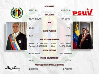 DESEMPLEO
INFLACIÓN
PIB
13%-7 % 5,5%-7,9 %
22,7%-170,7% 68%-204%
15,4% -7%
GASTO PÚBLICO
107,5%
17,5 $
RES. INTERNACIONALES
Antes 10.984 MM$
Después 6.578MM$
Antes 29.753 MM$
Hoy 14.658 MM$
PRECIO DEL PETRÓLEO
32.000MM$ 112.495MM$
4,5%
37,23%
PRODUCCIÓN DE BARRILES DIARIOS
2.700.0001.800.000
DEUDA EXTERNA
 