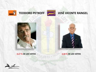 TEODORO PETKOFF JOSÉ VICENTE RANGEL
4,17 % DE LOS VOTOS 3,34 % DE LOS VOTOS
 