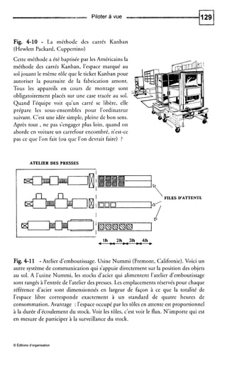 Piloter à vue
Fig. 4-10 - La méthode des carrés Kanban
(Hewlett Packard, Cuppertino)
Cette méthode a été baptisée par les Américains la
méthode des carrés Kanban, l’espace marqué au
sol jouant le même rôle que le ticket Kanban pour
autoriser la poursuite de la fabrication amont.
Tous les appareils en cours de montage sont
obligatoirement placés sur une case tracée au sol.
Quand l’équipe voit qu’un carré se libère, elle
prépare les sous-ensembles pour l’ordinateur
suivant. C’est une idée simple, pleine de bon sens.
Après tout , ne pas s’engager plus loin, quand on
aborde en voiture un carrefour encombré, n’est-ce
pas ce que l’on fait (ou que l’on devrait faire) ?
ATELIER DES PRESSES
‘FILES D’ATTENTL
[no0
lh 2h 3h 4h
Fig. 4-11 -Atelier d’emboutissage. Usine Nummi (Fremont, Californie). Voici un
autre système de communication qui s’appuie directement sur la position des objets
au sol. A l’usine Nummi, les stocks d’acier qui alimentent l’atelier d’emboutissage
sont rangés à l’entrée de l’atelier des presses. Les emplacements réservés pour chaque
référence d’acier sont dimensionnés en largeur de façon à ce que la totalité de
l’espace libre corresponde exactement à un standard de quatre heures de
consommation. Avantage : l’espace occupé par les tôles en attente est proportionnel
à la durée d’écoulement du stock. Voir les tôles, c’est voir le flux. N’importe qui est
en mesure de participer à la surveillance du stock.
O Editions d‘organisation
 