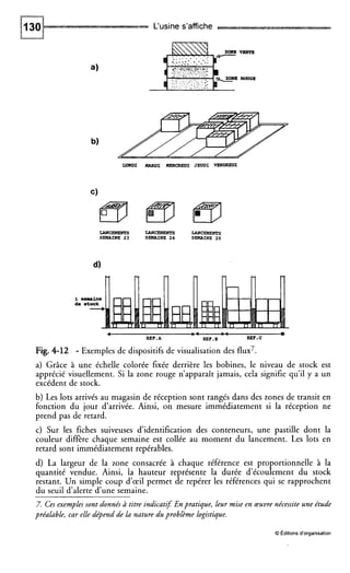 L‘usine s’affiche
UJNDI ZURDI H Z R W D I JEUDI VENDREDI
4
A
REP.A REP.8 REP.C
Fig. 4-12 - Exemples de dispositifs de visualisation des flux7.
a) Grâce à une échelle colorée fixée derrière les bobines, le niveau de stock est
apprécié visuellement. Si la zone rouge n’apparaît jamais, cela signifie qu’il y a un
excédent de stock.
b) Les lots arrivés au magasin de réception sont rangés dans des zones de transit en
fonction du jour d’arrivée. Ainsi, on mesure immédiatement si la réception ne
prend pas de retard.
c) Sur les fiches suiveuses d’identification des conteneurs, une pastille dont la
couleur differe chaque semaine est collée au moment du lancement. Les lots en
retard sont immédiatement repérables.
d) La largeur de la zone consacrée à chaque référence est pro ortionnelle à la
restant. Un simple coup d’œil permet de repérer les références qui se rapprochent
du seuil d’alerte d’une semaine.
7.Ces exemples sont donnés à titre indicatq Enpratique, leur mise en œuvre nécessite une étude
préalable, car elle dépend de la nature du problème logistique.
quantité vendue. Ainsi, la hauteur représente la durée d’écouPement du stock
O Editionsd’organisation
 