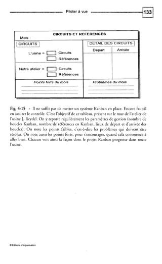 Piloter à vue
I
............................................................................... iI i
I]Références
Notre atelier = IICircuits
....................... ..-......................................................
........................................................
............................................................................................
Fig. 4-15 - I1 ne suffit pas de mettre un système Kanban en place. Encore faut-il
en assurer le contrôle. C’est l’objectifde ce tableau, présent sur le mur de l’atelier de
l’usine J. Reydel. O n y reporte régulièrement les paramètres de gestion (nombre de
boucles Kanban, nombre de références en Kanban, lieux de départ et d’arrivée des
boucles). O n note les points faibles, c’est-à-dire les problèmes qui doivent être
résolus. O n note aussi les points forts, pour s’encourager, quand cela commence à
aller bien. Chacun voit ainsi la façon dont le projet Kanban progresse dans toute
l’usine.
O cditionsd’organisation
 