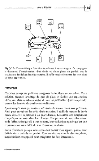 Voir la Réalité =A-
Fig. 5-12 - Chaque fois que l’occasionse présente, il est avantageux d’accompagner
le document d’enregistrement d’un dessin ou d’une photo du produit avec la
localisation des défauts les plus courants. I1 suffit ensuite de mettre des croix dans
les zones appropriées.
Remarque
Certaines entreprises préferent enregistrer les incidents sur un cahier. Cette
solution présente l’avantage du gain de place, et facilite une exploitation
ultérieure. Mais un tableau visible de tous est préférable. Quitte à reprendre
ensuite les données de synthèse sur ordinateur.
Ajoutons qu’il n’est pas toujours nécessaire de mesurer tout avec précision.
Ainsi pour enregistrer les arrêts d’une machine, il suffit de mesurer la durée
exacte des arrêts supérieurs à un quart d’heure. Les autres sont simplement
comptés par des croix dans les colonnes. Compte tenu de leur faible valeur
et de l’effet statistique dû à leur nombre, leur traduction numérique est une
représentation assez fidèle de leur répartition en durée.
Enfin n’oublions pas que nous avons fait l’achat d’un appareil photo pour
définir des standards de qualité. Comme rien ne vaut le choc des photos,
autant utiliser cet appareil pour enregistrer des faits intéressants.
O Editionsd’organisation
 