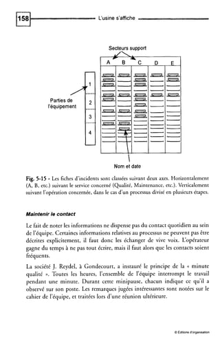 L‘usines’affiche
Secteurs support
L
7 ;i I
I A B
__---
Parties de
Fig. 5-15 - Les fiches d’incidents sont classées suivant deux axes. Horizontalement
(A, B, etc.) suivant le service concerné (Qualité, Maintenance, etc.). Verticalement
suivant l’opérationconcernée,dans le cas d’un processus divisé en plusieurs étapes.
Maintenir le contact
Le fait de noter les informations ne dispense pas du contact quotidien au sein
de l’équipe. Certaines informations relatives au processus ne peuvent pas être
décrites explicitement, il faut donc les échanger de vive voix. L‘opérateur
gagne du temps à ne pas tout écrire, mais il faut alors que les contacts soient
fréquents.
La société J. Reydel, à Gondecourt, a instauré le principe de la (( minute
qualité ». Toutes les heures, l’ensemble de l’équipe interrompt le travail
pendant une minute. Durant cette minipause, chacun indique ce qu’il a
observé sur son poste. Les remarques jugées intéressantes sont notées sur le
cahier de l’équipe, et traitées lors d’une réunion ultérieure.
O Éditions d’organisation
 