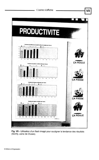 L'usine s'affiche
Y
- .--1
---.. - - ... ..
-.- I..,h Li U Y L.. .A ,.' I *. ..
-ÇA ROULE
Fig. VI1 - Utilisation d'un flash imagé pour souligner la tendance des résultats
(Somfy, usine de Cluses).
O Éditions d'organisation
 