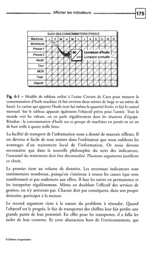 Afficher les indicateurs
I SUIVI DESCONSOMMATIONSD’HUILE
Fig. 6-1 - Modèle de tableau utilisé à l’usine Citroën de Caen pour mesurer la
consommation d’huile machine (il fait environ deux mètres de large et un mètre de
haut). Le caristequi apporte l’huilenote lui-même la quantité livrée, et fait le cumul
mensuel. Sur le tableau apparaît également l’objectif prévu pour l’année. Tout le
monde voit les valeurs, on en parle régulièrement dans les réunions d’équipe.
Résultat : la consommation d’huile sur ce groupe de machines est passée en un an
de huit mille à quatre mille litres.
La facilité de transport de l’information nous a donné de mauvais réflexes. I1
est devenu si facile de tout rentrer dans l’ordinateur que nous oublions les
avantages d’un traitement local de l’information. O r nous devons
reconnaître que dans la nouvelle philosophie du suivi des indicateurs,
l’essentiel du traitement doit être décentralisé. Plusieurs arguments justifient
ce choix.
Le premier tient au volume de données. Les nouveaux indicateurs sont
extrêmement nombreux, puisqu’on s’intéresse à toutes les causes (qui sont
nombreuses) et pas seulement aux effets. I1 faut les suivre en permanence et
les interpréter régulièrement. Même en doublant l’effectif des services de
gestion, on n’y arriverait pas. Chacun doit par conséquent, dans son propre
domaine, participer à la mesure.
Le second argument tient à la nature du problème à résoudre. Quand
l’objectif est le progrès, le fait de transporter des chiffres leur fait perdre une
grande partie de leur potentiel. En effet pour les transporter, il a fallu les
isoler de leur contexte. Et cette abstraction hors de l’environnement, qui
O Editions d’organisation
 