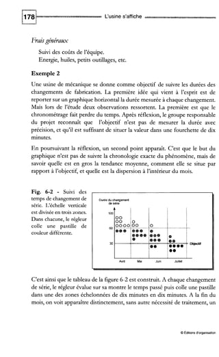 L‘usine s’affiche
Fraisgénérazlx
Suivi des coûts de l’équipe.
Energie, huiles, petits outillages, etc.
Exemple 2
Une usine de mécanique se donne comme objectif de suivre les durées des
changements de fabrication. La première idée qui vient à l’esprit est de
reporter sur un graphique horizontal la durée mesurée à chaque changement.
Mais lors de l’étude deux observations ressortent. La première est que le
chronométrage fait perdre du temps. Après réflexion, le groupe responsable
du projet reconnaît que l’objectif n’est pas de mesurer la durée avec
précision, et qu’il est suffisant de situer la valeur dans une fourchette de dix
minutes.
En poursuivant la réflexion, un second point apparaît. C’est que le but du
graphique n’est pas de suivre la chronologie exacte du phénomène, mais de
savoir quelle est en gros la tendance moyenne, comment elle se situe par
rapport à l’objectif, et quelle est la dispersion à l’intérieur du mois.
Fig. 6-2 - Suivi des
temps de changementde
série. L‘échelle verticale
est diviséeen trois zones.
Dans chacune, le régleur
colle une pastille de
couleur différente.
Dureedu changement
de serie
1O0t
I
Avril Mai Juin Juillet
C’est ainsi que le tableau de la figure 6-2 est construit. A chaque changement
de série, le régleur évalue sur sa montre le temps passé puis colie une pastille
dans une des zones échelonnées de dix minutes en dix minutes. A la fin du
mois, on voit apparaître distinctement, sans autre nécessité de traitement, un
O Éditionsd‘organisation
 