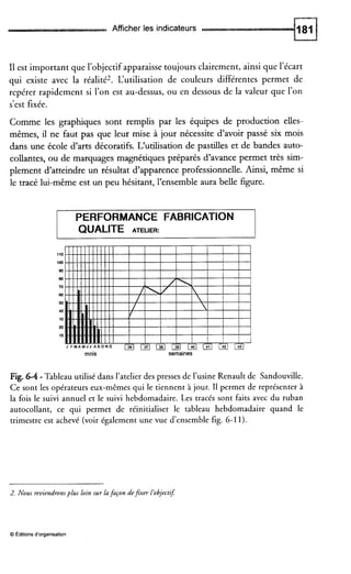Afficher les indicateurs
I1 est important que l’objectifapparaisse toujours clairement, ainsi que l’écart
qui existe avec la réalité2. L‘utilisation de couleurs différentes permet de
repérer rapidement si l’on est au-dessus, ou en dessous de la valeur que l’on
s’est fixée.
Comme les graphiques sont remplis par les équipes de production elles-
mêmes, il ne faut pas que leur mise à jour nécessite d’avoir passé six mois
dans une école d’arts décoratifs. L‘utilisation de pastilles et de bandes auto-
collantes, ou de marquages magnétiques préparés d’avance permet très sim-
plement d’atteindre un résultat d’apparence professionnelle. Ainsi, même si
le tracé lui-même est un peu hésitant, l’ensemble aura belle figure.
PERFORMANCE FABRICATION
110
1W
w
eu
70
eu
M
40
10
20
10
mois semaines
Fig.6-4 -Tableau utilisé dans l’atelier des presses de l’usine Renault de Sandouville.
Ce sont les opérateurs eux-mêmes qui le tiennent à jour. II permet de représenter à
la fois le suivi annuel et le suivi hebdomadaire. Les tracés sont faits avec du ruban
autocollant, ce qui permet de réinitialiser le tableau hebdomadaire quand le
trimestre est achevé (voir également une vue d’ensemble fig. 6-11).
2. Nous reviendronsplus loin sur lafaçon defixer làbjectrf:
0 Editionsd’organisation
 