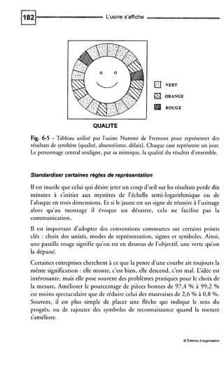 L‘usine s’affiche
QUALITE
Fig. 6-5 - Tableau utilisé par l’usine Nummi de Fremont pour représenter des
résultats de synthèse (qualité, absentéisme, délais). Chaque case représente un jour.
Le personnage central souligne, par sa mimique, la qualité du résultat d’ensemble.
Standardiser certaines règles de représentation
I1 est inutile que celui qui désire jeter un coup d’œil sur les résultats perde dix
minutes à s’initier aux mystères de l’échelle semi-logarithmique ou de
l’abaque en trois dimensions. Et si le jaune est un signe de réussite à l’usinage
alors qu’au montage il évoque un désastre, cela ne facilite pas la
communication.
I1 est important d’adopter des conventions communes sur certains points
clés : choix des unités, modes de représentation, signes et symboles. Ainsi,
une pastille rouge signifie qu’on est en dessous de l’objectif, une verte qu’on
la dépassé.
Certaines entreprisescherchent à ce que la pente d’une courbe ait toujours la
même signification : elle monte, c’est bien, elle descend, c’est mal. L‘idée est
intéressante, mais elle pose souvent des problèmes pratiques pour le choix de
la mesure. Améliorer le pourcentage de pièces bonnes de 97,4 % à 99,2 %
est moins spectaculaire que de réduire celui des mauvaises de 2,6 Yo à 0,8 Yo.
Souvent, il est plus simple de placer une flèche qui indique le sens du
progrès, ou de rajouter des symboles de reconnaissance quand la mesure
s’améliore.
O Editionsd’organisation
 