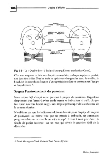 L‘usine s’affiche
HUMEUR
BONNE MAWAISE
VISION DES DEFAUTS
BONNE MAWAISE
BONNE MAWAISE
ECOUTE DES ORDRES
___D
MA
SENS DE LA
COMMUNICATION
Fig. 6-9 - Le (( Quality boy N à l’usine SamsungElectro-mechanics(Corée).
C’est une maquette en bois avec des pièces amovibles,et chaque équipe en possède
une dans son atelier. Tous les mois les opérateurs changent les yeux, les oreilles, la
bouche et les sourcilsen fonction d’uneappréciation faite en commun par l’équipe
et l’encadrement3.
Soigner l’environnement des panneaux
Nous avons déjà évoqué cette question à propos du territoire. Rappelons
simplement que l’erreur à éviter est de mettre les indicateurs ici ou là, chaque
fois qu’un nouveau besoin surgit, sans trop se préoccuper de la cohérence de
la communication.
N’oublions pas que les indicateurs doivent devenir pour l’équipe des moyens
de production, au même titre que ses presses à emboutir, ses automates
programmables ou ses outils en acier trempé. II faut à tout prix éviter la
feuille de papier scotchée sur un mur qui révèle le caractère hâtif de la
démarche.
3. Extrait d’un rapportd’étude. UniversitéLouis Pasteur. Réf:citée.
0Éditions d’organisation
 