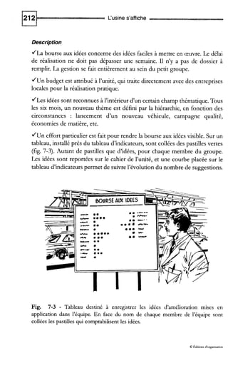 L‘usine s’affiche
Description
/La bourse aux idées concerne des idées faciles à mettre en œuvre. Le délai
de réalisation ne doit pas dépasser une semaine. I1 n’y a pas de dossier à
remplir. La gestion se fait entièrement au sein du petit groupe.
JUn budget est attribué à l’unité, qui traite directement avec des entreprises
locales pour la réalisation pratique.
JLes idées sont reconnues à l’intérieur d’un certain champ thématique. Tous
les six mois, un nouveau thème est défini par la hiérarchie, en fonction des
circonstances : lancement d’un nouveau véhicule, campagne qualité,
économies de matière, etc.
JUn effort particulier est fait pour rendre la bourse aux idées visible. Sur un
tableau, installé près du tableau d’indicateurs, sont collées des pastilles vertes
(fig. 7-3). Autant de pastilles que d’idées, pour chaque membre du groupe.
Les idées sont reportées sur le cahier de l’unité, et une courbe placée sur le
tableau d’indicateurs permet de suivre l’évolution du nombre de suggestions.
Fig. 7-3 - Tableau destiné à enregistrer les idées d’amélioration mises en
application dans l’équipe. En face du nom de chaque membre de l’équipe sont
coilées les pastiiles qui comptabilisent les idées.
 