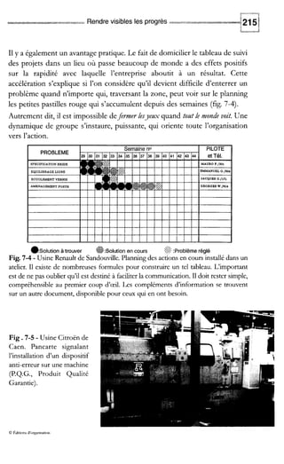 ~ --&
Rendre visibles les progrès
I1y a également un avantage pratique. Le fait de domicilier le tableau de suivi
des projets dans un lieu où passe beaucoup de monde a des effets positifs
sur la rapidité avec laquelle l’entreprise aboutit à un résultat. Cette
accélération s’explique si l’on considère qu’il devient difficile d’enterrer un
problème quand n’importe qui, traversant la zone, peut voir sur le planning
les petites pastilies rouge qui s’accumulent depuis des semaines (fig. 7-4).
Autrement dit, il est impossible defermer les_yezlxquand tozlt le monde voit. Une
dynamique de groupe s’instaure, puissante, qui oriente toute l’organisation
vers l’action.
I I I I I I I I I I I I I I I I I I
esoiution à trouver @:Soiution en cours $$: :Problème réglé
Fig. 7-4 - UsineRenaultde Sandoude.Planningdes actions en coursinstailé dans un
atelier.I1 existe de nombreuses formules pour construire un tel tableau. L‘important
est de ne pas oublier qu’il est destiné à faciliterla communication.I1doitrester simple,
compréhensibleau premier coup d’œil. Ixs compléments d’information se trouvent
sur un autre document, disponible pour ceux qui en ont besoin.
Fig. 7-5 - Usine Citroën de
Caen. Pancarte signalant
l’installation d’un dispositif
anti-erreur sur une machine
(P.Q.G., Produit Qualité
Garantie).
O F.ditions d’orpnisauon
 