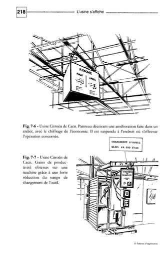 L‘usine s’affiche
Fig. 7-6 - Usine Citroën de Caen. Panneau décrivant une amélioration faite dans un
atelier, avec le chiffrage de l’économie. I1 est suspendu à l’endroit où s’effectue
l’opération concernée.
C-GEMENT D *OUTIL
Fig. 7-7 - Usine Citroën de
Caen. Gains de produc-
tivité obtenus sur une
machine grâce à une forte
réduction du temps de
changement de l’outil.
O fidiuons d‘organisation
 