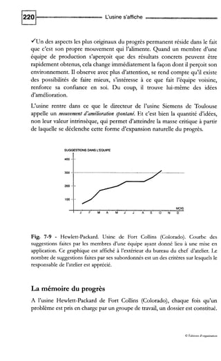 L‘usine s’affiche
400 -
/Un des aspects les plus orignaux du progrès permanent réside dans le fait
que c’est son propre mouvement qui l’alimente. Quand un membre d’une
équipe de production s’aperçoit que des résultats concrets peuvent être
rapidement obtenus, cela change immédiatement la façon dont il perçoit son
environnement. I1observe avec plus d’attention, se rend compte qu’il existe
des possibilités de faire mieux, s’intéresse à ce que fait l’équipe voisine,
renforce sa confiance en soi. Du coup, il trouve lui-même des idées
d’amélioration.
L‘usine rentre dans ce que le directeur de l’usine Siemens de Toulouse
appelle un mozlvement d’amélioration spontané. Et c’est bien la quantité d’idées,
non leur valeur intrinsèque, qui permet d’atteindre la masse critique à partir
de laquelle se déclenche cette forme d’expansion naturelle du progrès.
-
, MQlS
I J ’ F ’ M A M J J A S O N D ’
Fig. 7-9 - Hewlett-Packard. Usine de Fort Collins (Colorado). Courbe des
suggestions faites par les membres d’une équipe ayant donné lieu à une mise en
application. Ce graphique est affiché à l’extérieur du bureau du chef d’atelier. Le
nombre de suggestionsfaites par ses subordonnésest un des critères sur lesquelsle
responsable de l’atelier est apprécié.
La mémoire du progrès
A l’usine Hewlett-Packard de Fort Collins (Colorado), chaque fois qu’un
problème est pris en charge par un groupe de travail, un dossier est constitué.
O kdiuons d’ocganisauon
 