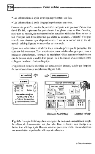 L'usine s'affiche
JLes informations à cycle court qui représentent un flux.
/Les informations à cycle long qui représentent un stock.
Comme on peut s'en douter, la première catégorie a un pouvoir d'attraction
élevé. De fait, la plupart des gens aiment à se placer dans un flux. Certains,
pour rien au monde, ne manqueraient les actualités télévisées. Dans ce cas le
but n'est pas tant d'être informé que d'être au courant. L'objectif n'est pas
tant de connaissance que d'appartenance. I1 en va de même sur le lieu de
travail : celui qui ignore les nouvelles se sent exclu.
Quant aux informations stockées, il est vain d'espérer que le personnel les
consulte fréquemment. Tout simplementparce qu'elles changent peu et sont
présentes durablement. Pourquoi se précipiter ? Elles seront recherchées en
cas de besoin, dans le cadre d'un projet ou à l'occasion d'un échange entre
collègues ou d'une réunion d'équipe.
L'opposition est nette :l'espace des actualités est attirant, tandis que l'espace
de documentation est enrichissant (figure 8-2).
F k @$ 6I Documentation &:
En Bref
Nouvelles du jour
- Enlever les palettes
qui encombrent l'allée
- Audit AFAS à 14 h
Classeurshorizontaux Classeur vertical
Fig. 8-2 - Exemple d'affichage dans une équipe.Le tableau des actualitésest simple.
Le tableau de documentation est plus riche. Pour ce dernier, rien n'oblige à se
limiter à un affichageàplat. D'autres solutions peuvent se révéler mieux adaptées à
une consultation approfondie, telles que des classeurs. .
O Éditions d'organisation
 