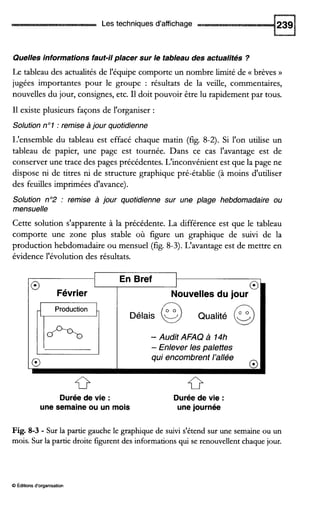 Les techniques d'affichage
Quelles informations faut-il placer sur le tableau des actualités ?
Le tableau des actualités de l'équipe comporte un nombre limité de (( brèves D
jugées importantes pour le groupe : résultats de la veille, commentaires,
nouvelles du jour, consignes, etc. I1doit pouvoir être lu rapidement par tous.
I1existe plusieurs façons de l'organiser :
Solution nol :remise àjour quotidienne
L'ensemble du tableau est effacé chaque matin (fig. 8-2). Si l'on utilise un
tableau de papier, une page est tournée. Dans ce cas l'avantage est de
conserver une trace des pages précédentes. L'inconvénient est que la page ne
dispose ni de titres ni de structure graphique pré-établie (à moins d'utiliser
des feuilles imprimées d'avance).
Solution n02 : remise à jour quotidienne sur une plage hebdomadaire ou
mensuelle
Cette solution s'apparente à la précédente. La différence est que le tableau
comporte une zone plus stable où figure un graphique de suivi de la
production hebdomadaire ou mensuel (fig.8-3).L'avantage est de mettre en
évidence l'évolution des résultats.
ouvelles du jour
- Audit AFAQ à 14h
- Enlever les palettes
qui encombrent l'allée
Durée de vie :
une semaineou un mois
Durée de vie :
une journée
Fig. 8-3 - Sur la partie gauche le graphique de suivi s'étend sur une semaine ou un
mois. Sur la partie droite figurent des informations qui se renouvellent chaque jour.
Q Éditionsd'organisation
 