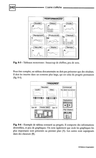L'usine s'affiche
Qualité
zl
I Sécurité
I
Fig.8-5- Tableaux monotones :beaucoup de chiffres,peu de sens.
Pour être complet,un tableaudocumentairene doit pas présenter que des résultats.
I1 doit les inscrire dans un contexte plus large, qui est celui du progrès permanent
(fig. 8-6).
- -Gain 28' Gain 72
Jas clients nous écnven
mI---- 1
Fig.8-6- Exemple de tableau consacré au progrès. I1 comporte des informations
diversifiées,et peu de graphiques. On note également que seuls les graphiques les
plus importants sont présentés au premier plan (A). Les autres sont superposés
dans des classeurs (B).
8 Editionsd'organisation
 