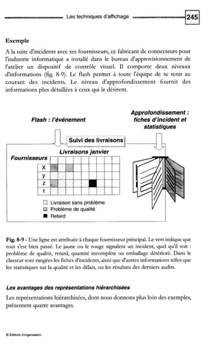 Les techniques d'affichage
Exemple
A la suite d'incidents avec ses fournisseurs, ce fabricant de connecteurs pour
l'industrie informatique a installé dans le bureau d'approvisionnement de
l'atelier un dispositif de contrôle visuel. I1 comporte deux niveaux
d'informations (fig. 8-9). Le flash permet à toute l'équipe de se tenir au
courant des incidents. Le niveau d'approfondissement fournit des
informations plus détaillées à ceux qui le désirent.
Approfondissement :
fiches d'incident et
statistiques
Flash :/'événement
Fourniss
Problème de qualité
Fig. 8-9 - Uneligne est attribuée à chaque fournisseur principal.Le vert indique que
tout s'est bien passé. Le jaune ou le rouge signalent un incident, quel qu'il soit :
problème de qualité, retard, quantité incomplète ou emballage détérioré. Dans le
classeur sont rangéesles fichesd'incidents,ainsi que d'autres informations telles que
les statistiquessur la qualitéet les délais,ou les résultats des derniers audits.
Les avantages des représentations hiérarchisées
Les représentations hiérarchisées, dont nous donnons plus loin des exemples,
présentent quatre avantages.
O Éditionsd'organisation
 
