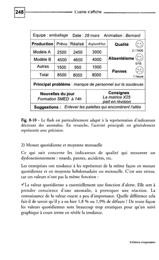 L'usine s'affiche
Production
ModèleA
ModèleB
Autres
Total
Equipe : emballage Date : 28 mars Animation : Bernard
Prévu I Réalisé Aujourd'hui Qualité @
2500 I 2450 3000
4500 ~ 4650 4000 Absentéisme@
. Pannes @
2i 7400
Oil 6
1500 I 950 1O00
8500 ~ 8050 8000 1 heure
I Principal problème : manque de personnel sur la soudeuse
ignes
_ _  / n r
I Suggestions : Enlever les palettes qui encombrent l'allée
Fig. 8-10 - Le flash est particulièrement adapté à la représentation d'indicateurs
décrivant des anomalies. En revanche, l'activité principale est généralement
représentée avec précision.
2) Mesure quotidienne et moyenne mensuelle
Ce qui suit concerne les indicateurs de qualité qui mesurent un
dysfonctionnement : retards, pannes, accidents, etc.
Les entreprises ont tendance à les représenter de la même façon en mesure
quotidienne et en moyenne hebdomadaire ou mensuelle. C'est une erreur,
car ces valeurs n'ont pas la même fonction :
JLa valeur quotidienne a essentiellement une fonction d'alerte. Elle sert à
prendre conscience d'une anomalie, à provoquer une réaction. La
connaissance de la valeur exacte a peu d'importance. Quelle différence cela
fait-il de savoir qu'il y a eu hier 1,8 Yo ou 1,9% de défauts ? De toute façon
les valeurs quotidiennes sont beaucoup trop erratiques pour qu'un suivi
graphique à court terme en révèle la tendance.
O editionsd'organisation
 