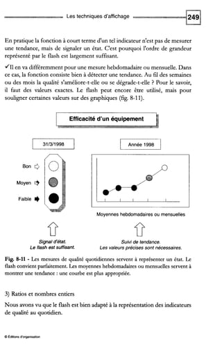 Les techniques d'affichage
En pratique la fonction à court terme d'un tel indicateur n'est pas de mesurer
une tendance, mais de signaler un état. C'est pourquoi l'ordre de grandeur
représenté par le flash est largement suffisant.
411en va différemment pour une mesure hebdomadaire ou mensuelle. Dans
ce cas, la fonction consiste bien à détecter une tendance. Au fil des semaines
ou des mois la qualité s'améliore-t-elle ou se dégrade-t-elle ? Pour le savoir,
il faut des valeurs exactes. Le flash peut encore être utilisé, mais pour
souligner certaines valeurs sur des graphiques (fig. 8-11).
I I I I I
Moyennes hebdomadaires ou mensuelles
Signal d'état. Suivi de tendance.
Le flash est suffisant. Les valeurs précises sont nécessaires.
Fig. 8-11 - Les mesures de qualité quotidiennes servent à représenter un état. Le
flash convientparfaitement.Les moyennes hebdomadairesou mensuelles servent à
montrer une tendance :une courbe est plus appropriée.
3) Ratios et nombres entiers
Nous avons vu que le flash est bien adapté à la représentation des indicateurs
de qualité au quotidien.
O Éditions d'organisation
 