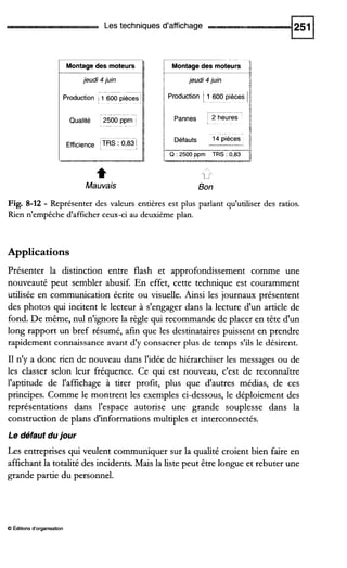 Les techniques d'affichage
jeudi 4 juin
. .
Production , 1 600 pièces 1
Qualité 2500 pprn
Efficience TRS 0,83~
- .
Mauvais
i:
Montage des moteurs 'A
x
jeudi 4 juin 4
t
Production j 1 600 pièce
Défauts 14 Pièces
____.
Bon
Fig. 8-12 - Représenter des valeurs entières est plus parlant qu'utiliser des ratios.
Rien n'empêche d'afficher ceux-ci au deuxième plan.
Applications
Présenter la distinction entre flash et approfondissement comme une
nouveauté peut sembler abusif. En effet, cette technique est couramment
utilisée en communication écrite ou visuelle. Ainsi les journaux présentent
des photos qui incitent le lecteur à s'engager dans la lecture d'un article de
fond. De même, nul n'ignore la règle qui recommande de placer en tête d'un
long rapport un bref résumé, afin que les destinataires puissent en prendre
rapidement connaissance avant d'y consacrer plus de temps s'ils le désirent.
I1 n'y a donc rien de nouveau dans l'idée de hiérarchiser les messages ou de
les classer selon leur fréquence. Ce qui est nouveau, c'est de reconnaître
l'aptitude de l'affichage à tirer profit, plus que d'autres médias, de ces
principes. Comme le montrent les exemples ci-dessous, le déploiement des
représentations dans l'espace autorise une grande souplesse dans la
construction de plans d'informations multiples et interconnectés.
Le défaut dujour
Les entreprises qui veulent communiquer sur la qualité croient bien faire en
affichant la totalité des incidents. Mais la liste peut être longue et rebuter une
grande partie du personnel.
O Éditionsd'organisation
 