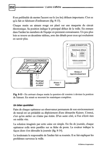 L'usine s'affiche
I1est préférable de mettre l'accent sur le (ou les) défauts importants. C'est ce
qu'a fait ce fabricant d'ordinateurs (fig. 8-13).
Chaque matin un aimant rouge est placé sur une maquette du circuit
électronique. Sa position indique le principal défaut de la veille. En entrant
dans l'atelier les membres de l'équipe en prennent connaissance. Un peu plus
loin se trouve un deuxième tableau, avec des détails pour ceux qui souhaitent
en savoir plus.
Actions correctives
F r rApprofondissement
Niveau 1
Flash
Fig. 8-13- En arrivant chaque matin la question-clé consisteà deviner la position
de l'aimant. En retrait se trouvent les statistiquescomplètes.
Un bilan quotidien
Faire de chaque opérateur un observateur permanent de son environnement
de travail est un préalable au déploiement d'une démarche Kaizen. L'ennui,
c'est qu'en atelier on n'aime pas écrire. D'un autre côté, si l'on n'écrit rien
on oublie vite.
La solution imaginée par cette usine est simple. En fin de journée, chaque
opérateur colle trois pastilles sur sa fiche de poste. La couleur indique la
façon dont s'est déroulée la journée (fig. 8-14).
Le lendemain le responsable de l'atelier fait sa tournée. I1 se fait expliquer les
problèmes survenus la veille.
O Editionsd'organisation
 
