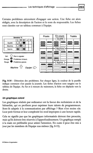 Les techniques d'affichage
Certains problèmes nécessitent d'engager une action. Une fiche est alors
rédigée, avec la description de l'action et le nom du responsable. Les fiches
sont classées sur un tableau commun à l'équipe.
vert O Rien à signaler
Rouge 0 Problèmesgraves
Machine f?Equipe 0
Fig. 8-14 - Détection des problèmes. Sur chaque ligne, la couleur de la pastille
indique comment s'est passée la journée. Les fiches d'action sont rangées sur le
tableau de l'équipe. Au fur et à mesure du traitement,la fiche est déplacéevers la
droite.
Un graphique colore
Les graphiques réalisés par ordinateur ont la faveur des techniciens et de la
hiérarchie, qui en profitent pour exprimer leurs talents de programmeurs.
Sont-ils adaptés à la communication par affichage ? Rien n'est moins sûr.
Leur petit format et leur complexitéles rend impropres à une lecture rapide.
Cela ne signifie pas que les graphiques informatisés doivent être proscrits,
mais qu'ils doivent être réservés à l'approfondissement.Un graphique rempli
à la main est préférable pour attirer l'attention. En outre il peut être m i s à
jour par les membres de l'équipe eux-mêmes (fig. 8-15).
8Éditions d'organisation
 