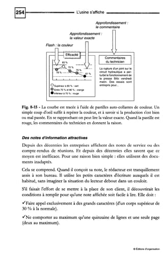 L'usine s'affiche
Approfondissement :
le commentaire
Approfondissement : nla valeur exacte
0Supérieur à 80 : veri
Inférieur à 70 % : rouge
Entre 70 % et 80 % : orange
Commentaires
Idu technicien
La rupture dun joint sur le
circuit hydraulique a per-
turbé lefonctionnement de
la presse Biltz vendredi
matin. Des essais sont
entrepris pour...
Fig. 8-15 - La courbe est tracée à l'aide de pastilles auto-collantes de couleur. Un
simple coup d'oeil suffit à repérer la couleur, et à savoir si la production s'est bien
ou mai passée. En se rapprochanton peut lire la valeur exacte. Quand la pastille est
rouge, les commentairesdu technicien en donnent la raison.
Des notes d'informationattractives
Depuis des décennies les entreprises affichent des notes de service ou des
compte-rendus de réunions. Et depuis des décennies elles savent que ce
moyen est inefficace. Pour une raison bien simple : elles utilisent des docu-
ments inadaptés.
Cela se comprend. Quand il conçoit sa note, le rédacteur est tranquillement
assis à son bureau. I1 utilise les petits caractères d'écriture auxquels il est
habitué, sans imagmer la situation du lecteur debout dans un couloir.
S'il faisait l'effort de se mettre à la place de son client, il découvrirait les
conditions à remplir pour qu'une note affichée soit facile à lire. Elle doit :
JFaire appel exclusivement à des grands caractères (d'un corps supérieur de
30 Yo à la normale).
JNe comporter au maximum qu'une quinzaine de lignes et une seule page
(deux au maximum).
Q Éditionsd'organisation
 