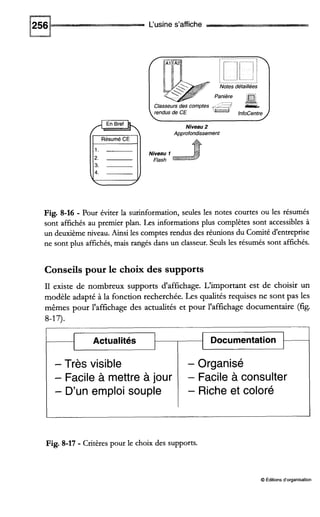L'usine s'affiche
- Très visible
- Facile à mettre à jour
- D'un emploi souple
'
lnfocentre
--_drendus de CE
- Organisé
- Facile à consulter
- Riche et colore
Niveau 1
(1:: ~ 11 Flash
Niveau2
Approfondissement
Fig. 8-16 - Pour éviter la surinformation, seules les notes courtes ou les résumés
sont affichés au premier plan. Les informations plus complètes sont accessibles à
un deuxième niveau. Ainsi les comptes rendus des réunions du Comitéd'entreprise
ne sont plus affichés, mais rangés dans un classeur. Seuls les résumés sont affichés.
I
Fig. 8-17 - Critères pour le choix des supports.
O Éditionsd'organisation
 
