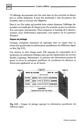L'usine s'affiche
JL'affichage documentaire doit être situé dans un lieu convivial où chacun
peut se rendre facilement. I1 peut être positionné à côté du panneau des
actualités, mais ce n'est pas une obligation.
Dans le cas d'un atelier qui possède deux entrées distinctes, l'affichage des
actualités est instalié près de chaque porte. En revanche on peut se contenter
d'un seul espace documentaire. Pour compenser le handicap de la distance,
certaines notes d'information importantes sont reprises sur les panneaux
d'équipes.
Espace de pilotage
Certaines entreprises choisissent de regrouper dans un espace situé au
niveau d'un grand atelier les informations quotidiennes des différenteslignes
ou îlots (fig. 8-21).
Une réunion s'y tient chaque matin. Elle regroupe les responsables de la
production, les animateurs d'équipes ainsi que des représentants des services
Qualité, Logistique, Maintenance. La présence des informations permet de
passer en revue les principaux problèmes, de coordonner les décisions et
d'intervenir rapidement en cas de besoin.
Ligne C
n
Logistique
Retards prévus our les inserts
Fig. 8-21 - L'espace de pilotage regroupe les informations quotidiennes des
différentes lignes.
O Éditions d'organisation
 