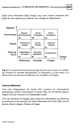 Le déploiement des applications
Espace
communautaire
A3
Après avoir brièvement décrit chaque case, nous verrons comment tirer
profit de cette matrice pour élaborer une stratégie de déploiement.
Vie de Projet
l'entreprise d'entreprise
83 c 3
t
Organisation
du travail
AI
Communauté
Suivi des Améliorations
opérations
B I C I
Equipe
Poste de
travaiI
Territoire de Vie de Projet de
l'équipe l'équipe l'équipe
A2 I B 2
IC2 1
Références Actualités Progrès
Temps
-
Fig. 9-3 -La matricedel'informationpartagée.Pour être plus concret,on a attribué
aux colonnes de nouvelles dénominations. Le Permanent, le Court terme et le
Moyen terme sont devenus les Références,les Actualités et le Progrès.
Colonne Références
JLa case Organisation du travail (Al) contient les informations
permanentes servant à documenter le travail. Elles ont été décrites dans le
chapitre du livre consacré à la Documentation visuelle.
JLa case Territoire de l'équipe (AZ) contient les informations qui décrivent
les ressources et les missions de l'unité élémentaire de travail, Elles ont été
décrites dans le chapitre Territoire de i'éppe.
O Éditions d'organisation
 
