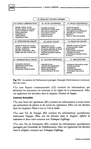 L'usine s'affiche
1 La matricede l'information partagée I
A3. ESPACE COMMUNAUTAIRE
- Identité,histoire, succès
- Produits,clients, fournisseurs
- Charte d'entreprise, valeurs
- Règlesgénérales
- Organigramme
- Habits, badges
- Signalétique,décor
A2. TERRITOIREDE L'EQUIPE
- Identitéet missionde l'équipe
- Territoire, rangement,propreté
-Activités, ressources
- Effectifs,compétences,rôles
- Règles(sécurte, horaires,etc.)
11. ORGANISATIONDU TRAVAIL
- Instructionsde travail
-Spécifcations techniques
-Modes d'emploi
-Ergonomievisuelledu poste
83. VIE DE L'ENTREPRISE
-Actualités générales
- Informationscommerciales
- Informationstechniques
- Informationssociales
- Petitesannonces
- Notesde service
~~~~
82. VIEDE L'EQUIPE
- Informationsdujour
-Tableau de présence,congés
-Consignes généralesde travail
- Programmede production
- Résultatsquotidiens(activité,
qualité, etc.)
BI. SUIVI DES OPERATIONS
- Listedes travaux
-Contrôle des équipements
-Gestion localedes flux
- Relevédes incidents
- Autres indicateursde suivi
C3. PROJET DENTREPRISE
- Projetd'entreprise
- Plans d'améliorations
-Campagnesde sensibilisation
- Objectifspour l'année et
indicateurs
- Mise en valeurdes progrès
C2. PROJET DE L'EQUIPE
- Objectifsannuels de l'équipe
- Investissements,projets
d'organisation
- Plans d'action de l'équipe
- RésuHatsmensuels,
commentaires,comptes rendus
de réunion.
CI. AMELIORATIONS
- Indicateursmensuelsau poste
- Groupesde travail
-Suggestions
- Suivides réalisations
- Présentationdes actions
réussies
Fig. 9-4 - La matrice de l'information'partagée. Exempled'informations contenues
dans les cases.
/La case Espace communautaire (A3) contient les informations qui
décrivent les ressources les missions et les règles de la communauté. Elles
ont également été abordées dans le chapitre Territoirede l'équ@e.
ColonneActualités
JLa case Suivi des opérations (B1) contient les informations à court terme
qui permettent de piloter et de suivre les opérations. Elles ont été décrites
dans les chapitres Piloterà vue et Voirla n!aiité.
JLa case Vie de l'équipe (B2) contient les informations quotidiennes
intéressant l'équipe. Elles ont été décrites dans le chapitre Aficher les
indicateurset dans celui consacré aux Techniquesd'afichage.
JLa case Vie de l'entreprise (B3) contient les informations quotidiennes
partagées par l'ensemble de l'établissement. Elles ont également été décrites
dans le chapitre consacré aux Techniquesd'afichage.
O Éditionsd'organisation
 