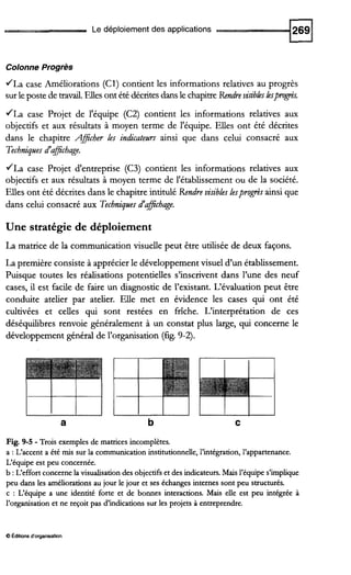 Le déploiement des applications
Colonne Progrès
JLa case Améliorations (Cl) contient les informations relatives au progrès
sur lepostede travail.Ellesont étédécritesdans le chapitre Rendreuisibhshspngrès.
JLa case Projet de l'équipe (C2) contient les informations relatives aux
objectifs et aux résultats à moyen terme de l'équipe. Elles ont été décrites
dans le chapitre A l d e r les indicateurs ainsi que dans celui consacré aux
Techniquesd'alchage.
/La case Projet d'entreprise (C3) contient les informations relatives aux
objectifs et aux résultats à moyen terme de l'établissement ou de la société.
Elles ont été décrites dans le chapitre intitulé Rendre visibleslesprogrèsainsi que
dans celui consacré aux Techniquesd'ajichage.
Une stratégie de déploiement
La matrice de la communication visuelle peut être utilisée de deux façons.
La première consiste à apprécier le développementvisuel d'un établissement.
Puisque toutes les réalisations potentielles s'inscrivent dans l'une des neuf
cases, il est facile de faire un diagnostic de l'existant. L'évaluation peut être
conduite atelier par atelier. Elle met en évidence les cases qui ont été
cultivées et celles qui sont restées en frîche. L'interprétation de ces
déséquilibres renvoie généralement à un constat plus large, qui concerne le
développementgénéral de l'organisation (fig. 9-2).
a b
l I
C
Fig. 9-5 - Trois exemples de matrices incomplètes.
a :L'accent a été m i s sur la communication institutionnelle,l'intégration, l'appartenance.
L'équipe est peu concernée.
b :L'effortconcernela visualisation des objectifs et des indicateurs.Maisl'équipe s'implique
peu dans les améliorations au jour le jour et ses échangesinternessont peu structurés.
c : L'équipe a une identité forte et de bonnes interactions. Mais elle est peu intégrée à
l'organisation et ne reçoit pas d'indications sur les projets à entreprendre.
0Éditionsd'organisation
 
